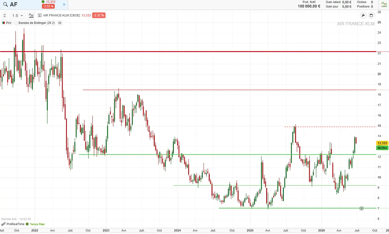 analyse technique hebdomadaire juillet 2026 air france cafe de la bourse