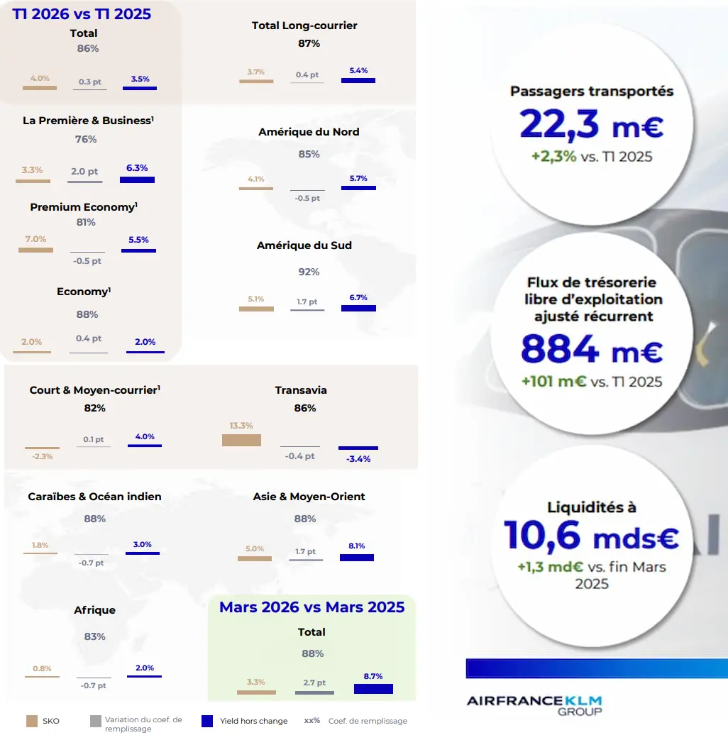 illustration resultat Air France KLM T1 2026 Cafe de la Bourse
