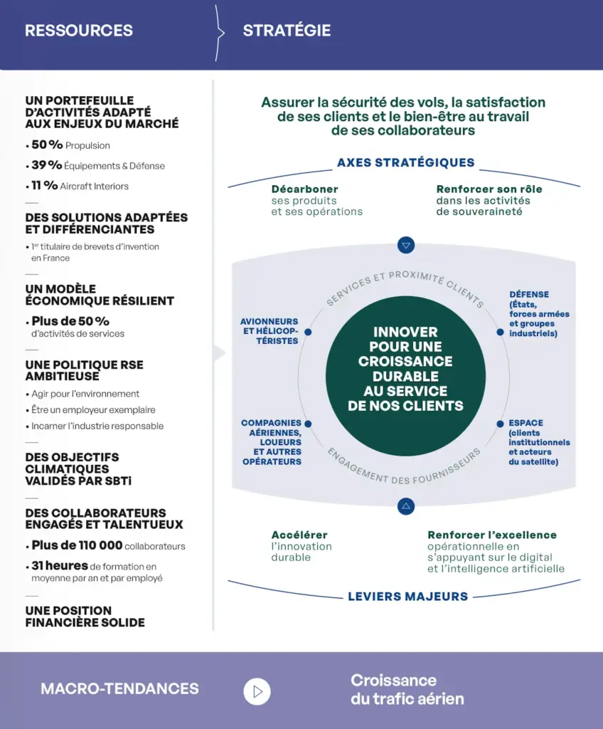 modèle d&rsquo;affaires de l&rsquo;entreprise Safran 2025