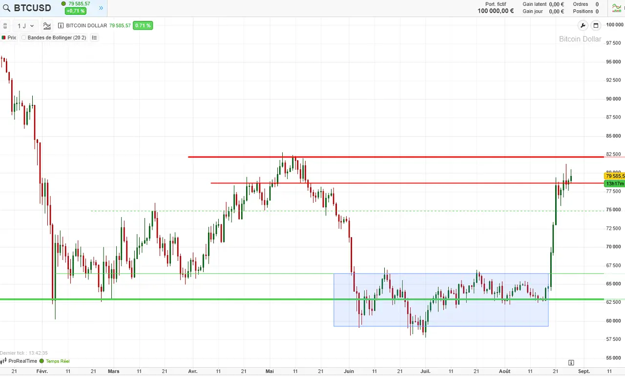 analyse technique court terme Bitcoin aout 2026 cafe de la bourse