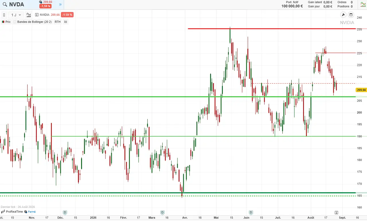 analyse technique court terme nvidia aout 2026 cafe de la bourse
