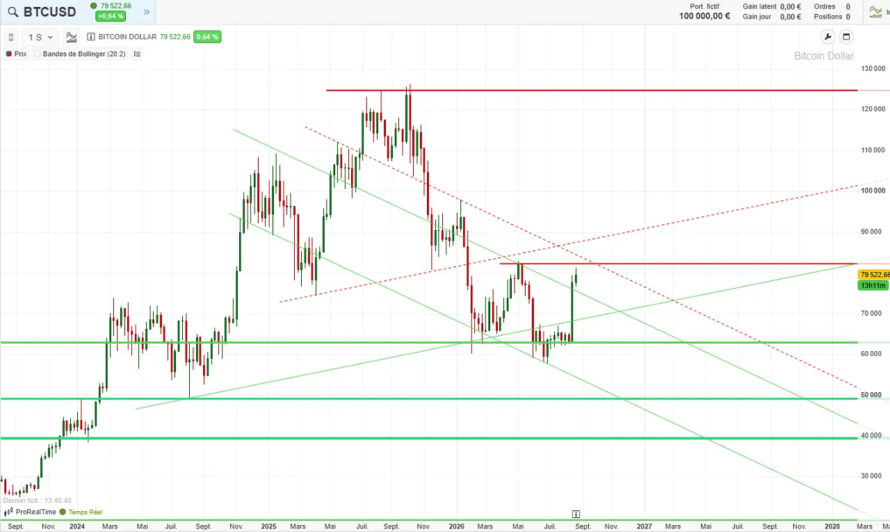 analyse technique long terme Bitcoin aout 2026 cafe de la bourse