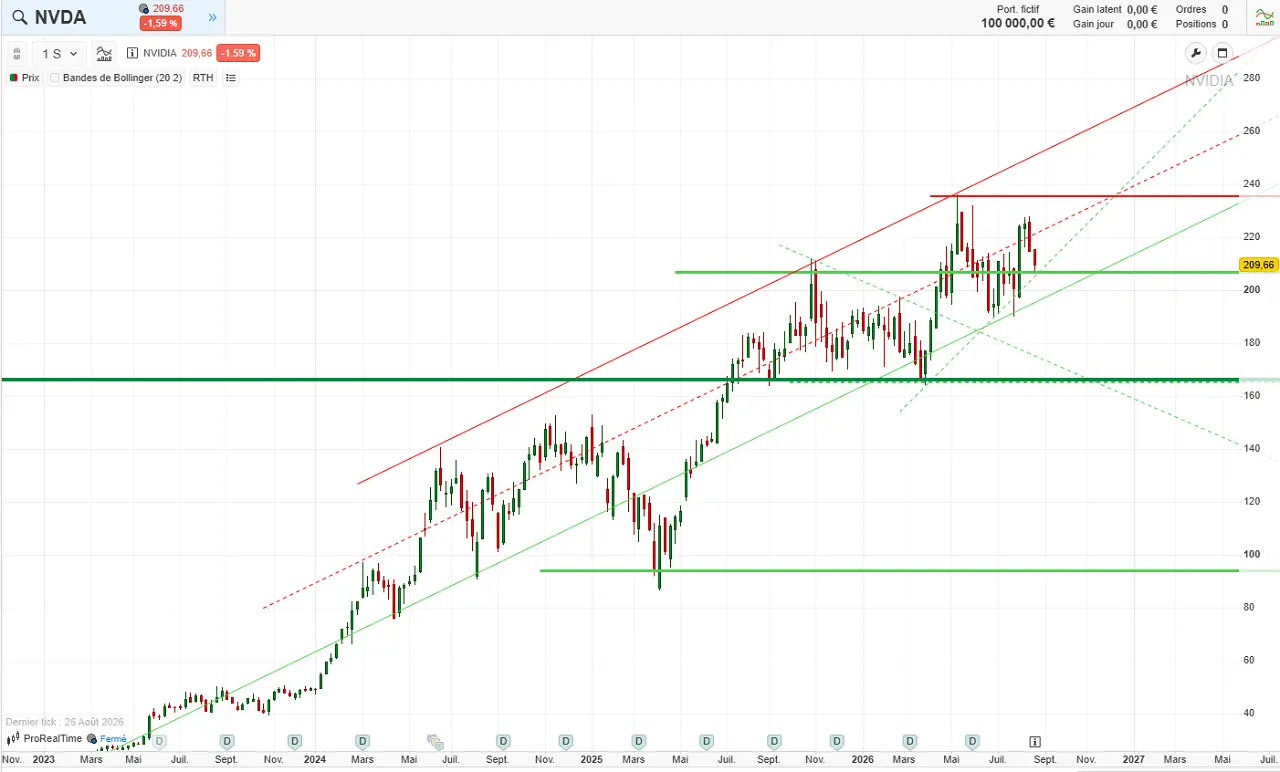 analyse technique long terme nvidia aout 2026 cafe de la bourse