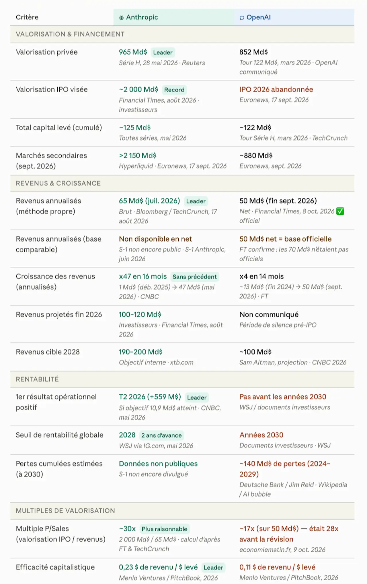Chiffres Cles Anthropic vs OpenAI Octobre 2026 Cafe de la Bourse
