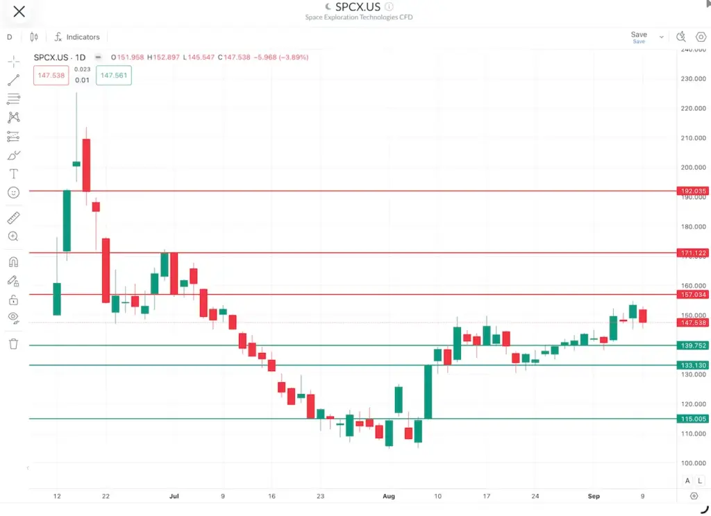 Graphique Journalier Cours Bourse Action SpaceX Septembre 2026