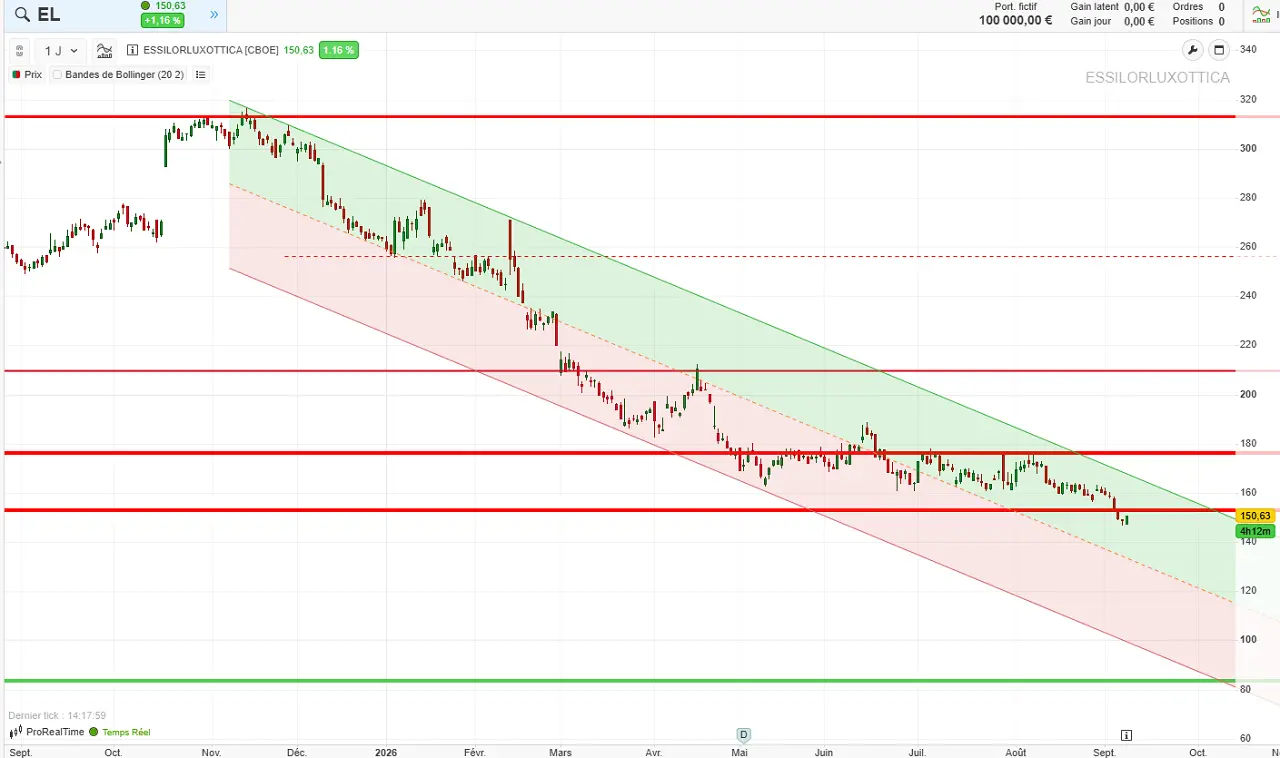 analyse technique EssilorLuxottica septembre 2026 cafe de la bourse