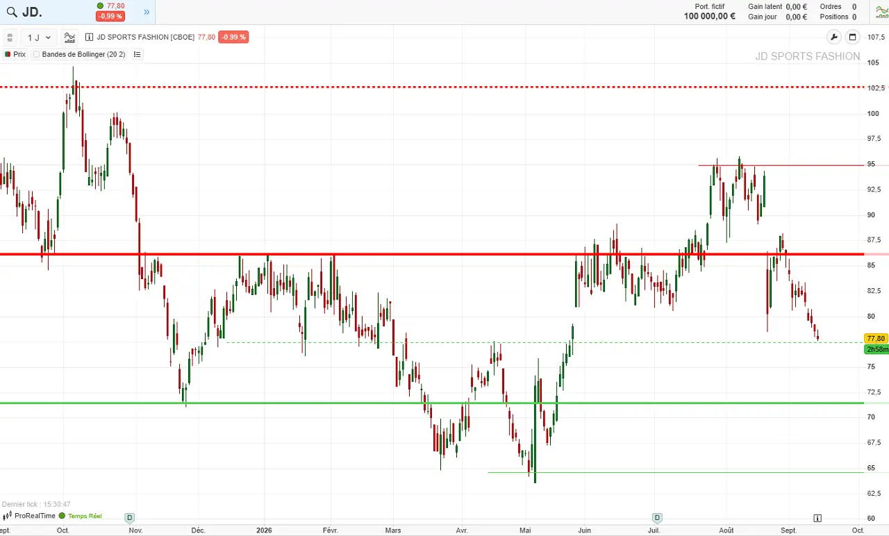 analyse technique JD Sports septembre 2026 cafe de la bourse