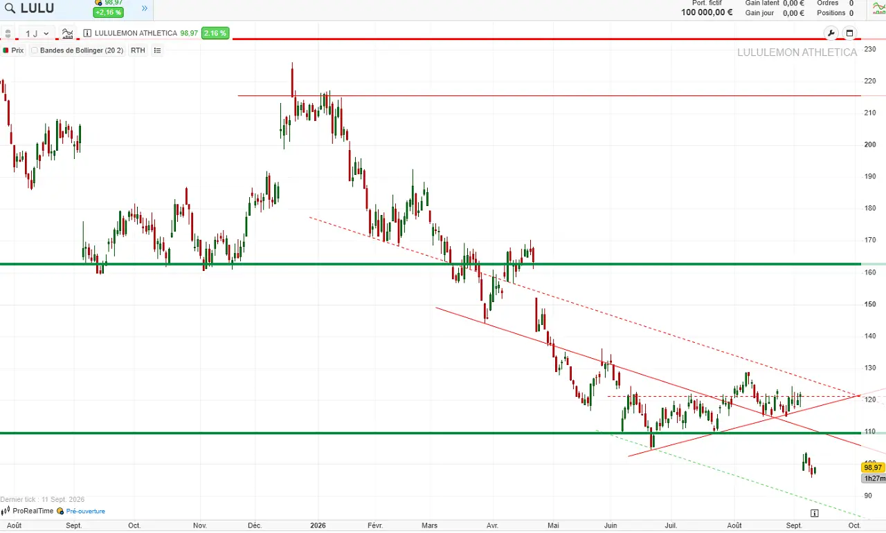 analyse technique Lululemon septembre 2026 cafe de la bourse