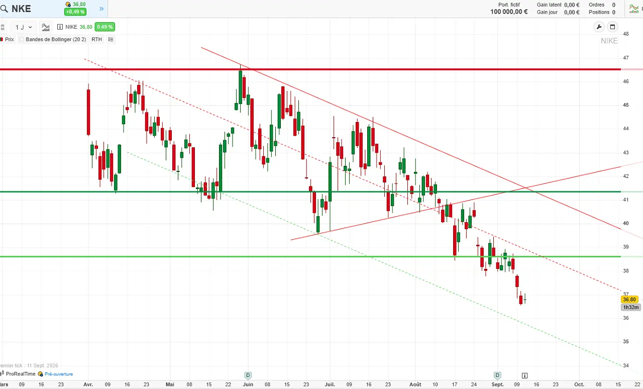 analyse technique Nike septembre 2026 cafe de la bourse