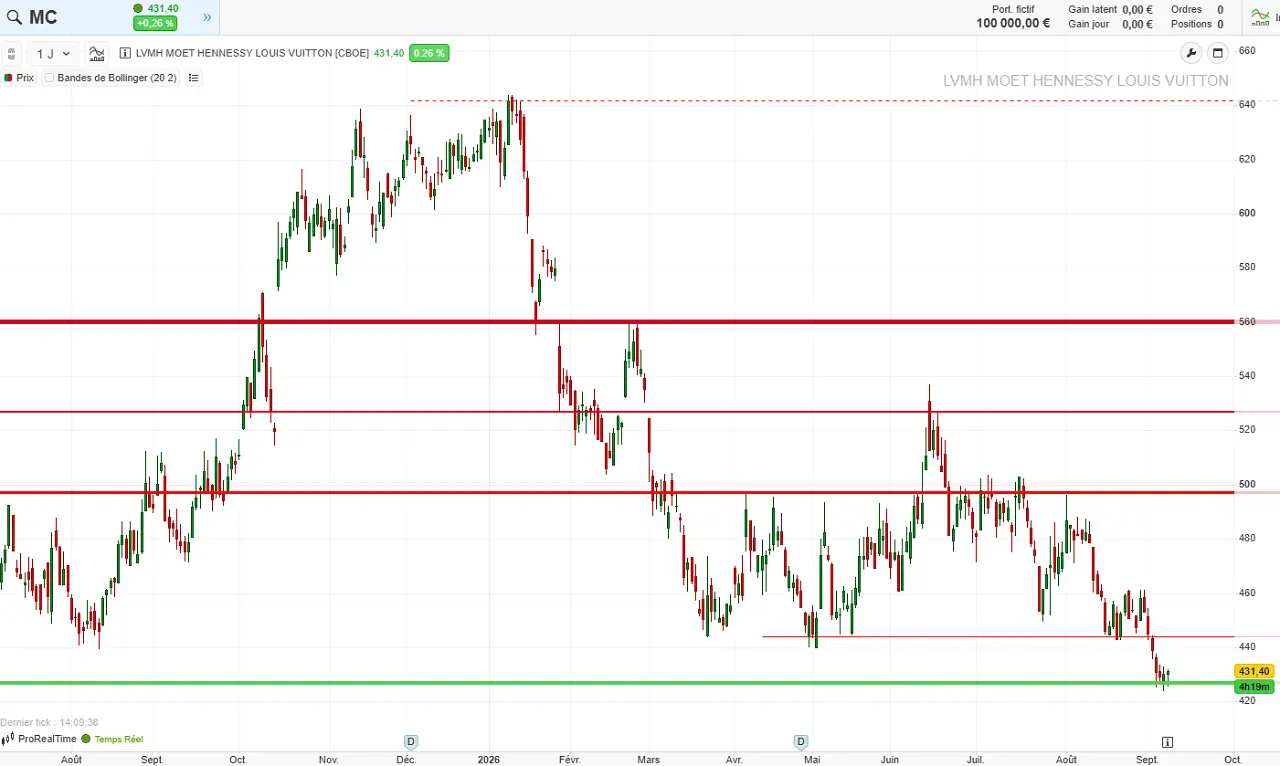 analyse technique lvmh septembre 2026 cafe de la bourse