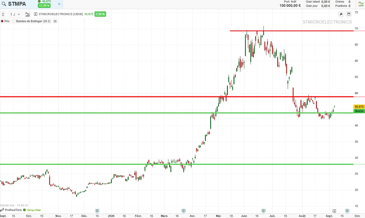 analyse technique septembre 2026 STMicroelectronics cafe de la bourse