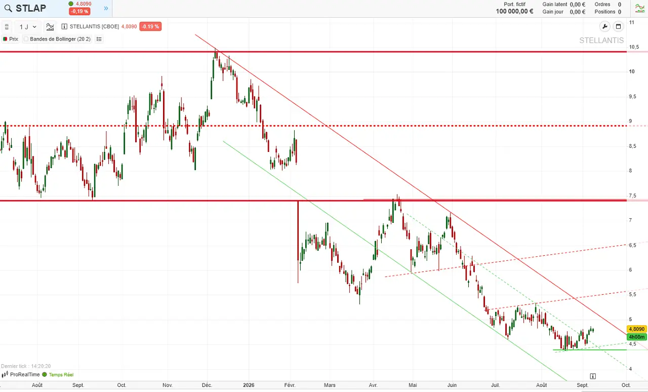 analyse technique stellantis septembre 2026 cafe de la bourse