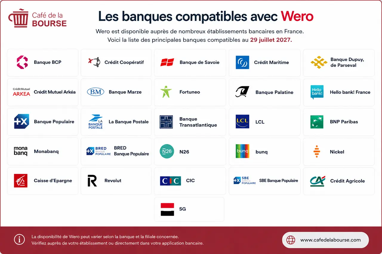 les banques compatibles avec Wero juillet 2026 cafe de la bourse