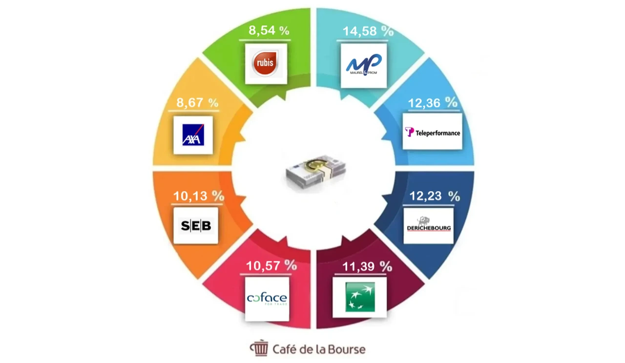 Top 8 des entreprises fran&ccedil;aises les plus rentables en Bourse