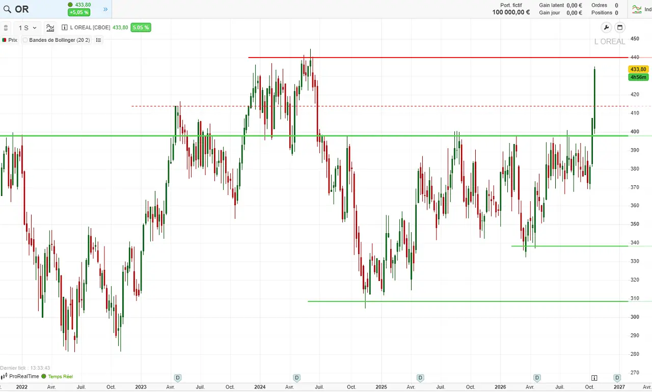 analyse graphique long terme action l oreal octobre 2026 cafedelabourse