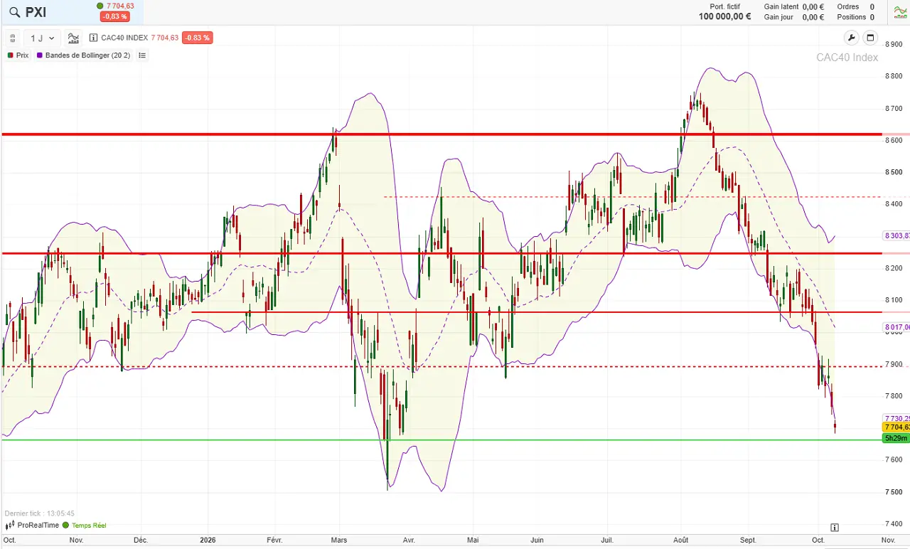 analyse technique cac 40 8 octobre 2026 cafe de la bourse
