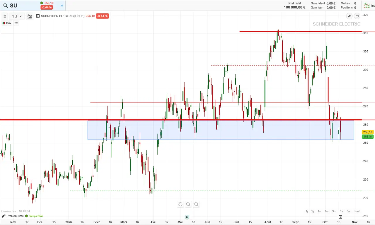 analyse technique court terme action schneider electric octobre 2026 cafedelabourse