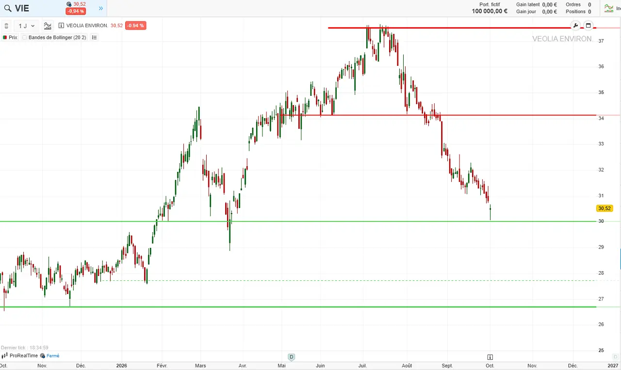analyse technique court terme action veolia octobre 2026 cafe de la bourse