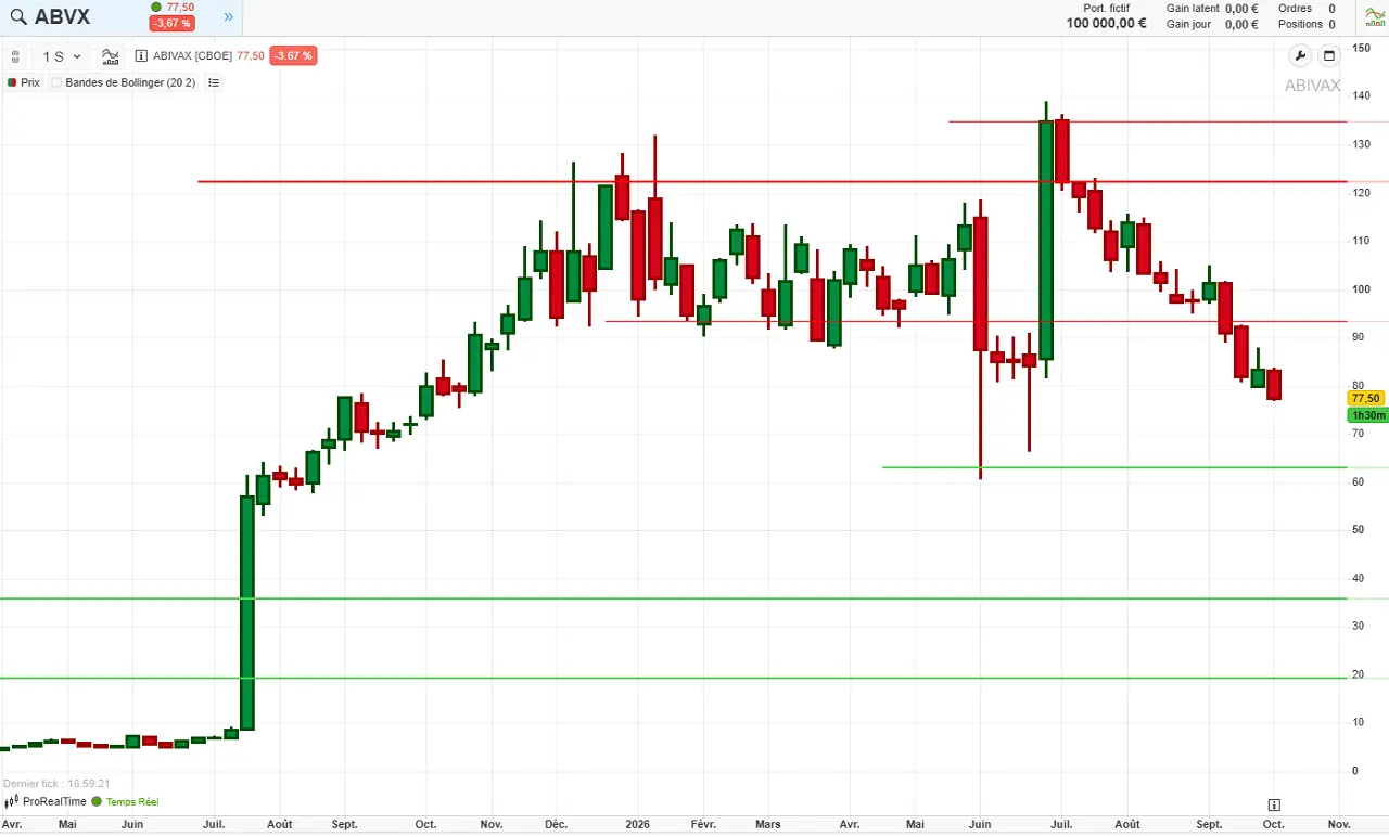 analyse technique hebdomadaire abivax octobre 2026 cafe de la bourse