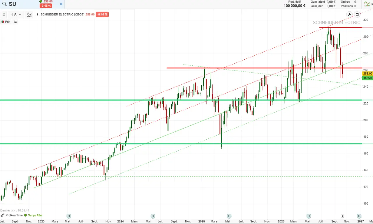 analyse technique long terme action schneider electric octobre 2026 cafedelabourse