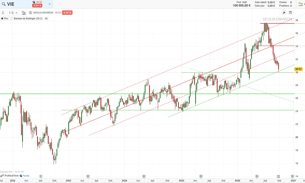 analyse technique long terme action veolia octobre 2026 cafe de la bourse